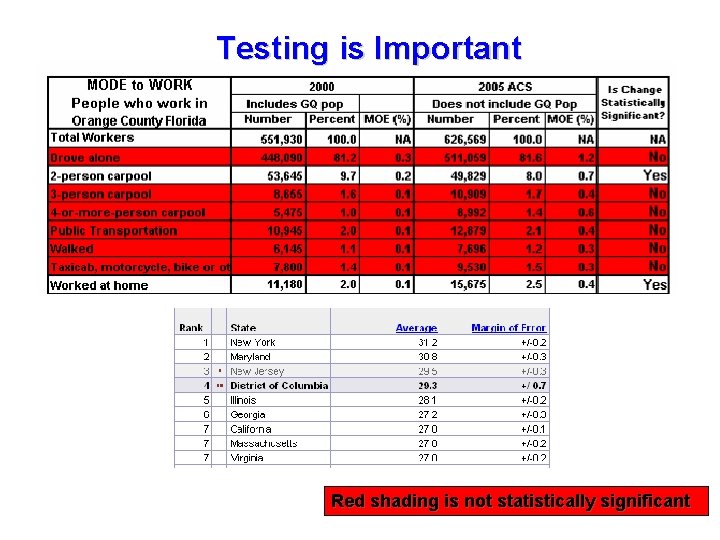 Testing is Important Red shading is not statistically significant 