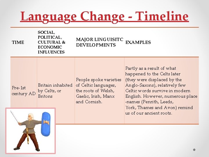 Language Change - Timeline TIME SOCIAL, POLITICAL, CULTURAL & ECONOMIC INFLUENCES MAJOR LINGUISITC EXAMPLES