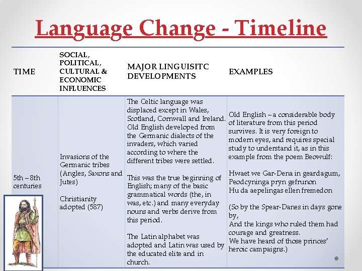Language Change - Timeline TIME SOCIAL, POLITICAL, CULTURAL & ECONOMIC INFLUENCES MAJOR LINGUISITC DEVELOPMENTS