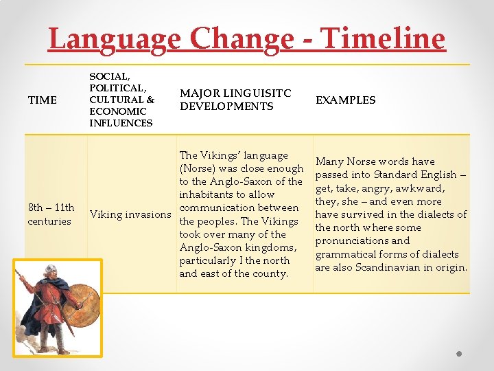 Language Change - Timeline TIME SOCIAL, POLITICAL, CULTURAL & ECONOMIC INFLUENCES 8 th –