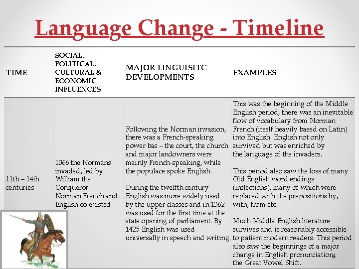 Language Change - Timeline TIME 11 th – 14 th centuries SOCIAL, POLITICAL, CULTURAL