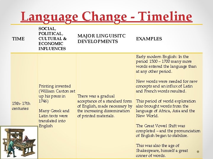 Language Change - Timeline TIME SOCIAL, POLITICAL, CULTURAL & ECONOMIC INFLUENCES MAJOR LINGUISITC DEVELOPMENTS