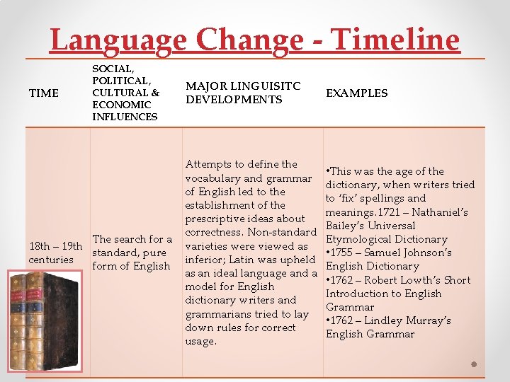 Language Change - Timeline TIME SOCIAL, POLITICAL, CULTURAL & ECONOMIC INFLUENCES The search for