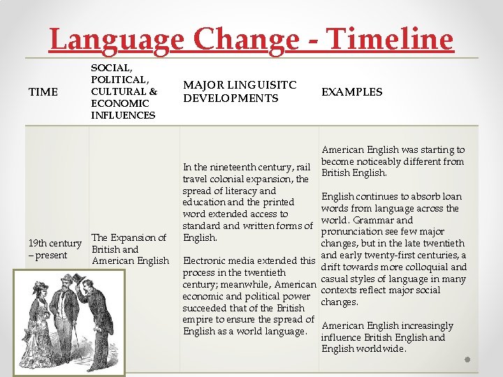 Language Change - Timeline TIME SOCIAL, POLITICAL, CULTURAL & ECONOMIC INFLUENCES The Expansion of