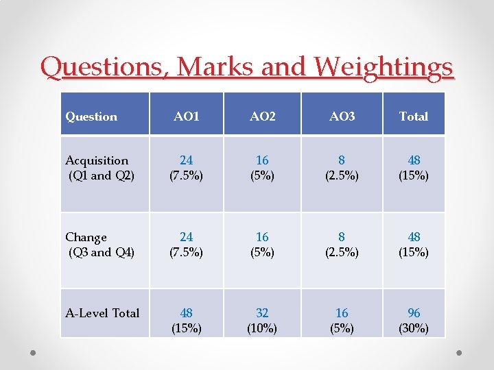 Questions, Marks and Weightings Question AO 1 AO 2 AO 3 Total Acquisition (Q