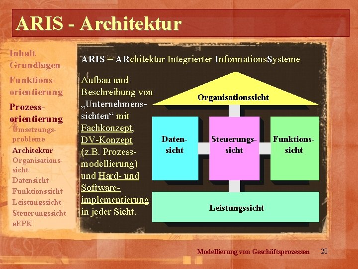 ARIS - Architektur Inhalt Grundlagen Funktionsorientierung Prozessorientierung Umsetzungsprobleme Architektur Organisationssicht Datensicht Funktionssicht Leistungssicht Steuerungssicht
