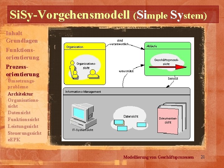 Si. Sy-Vorgehensmodell (Simple System) Inhalt Grundlagen Funktionsorientierung Prozessorientierung Umsetzungsprobleme Architektur Organisationssicht Datensicht Funktionssicht Leistungssicht