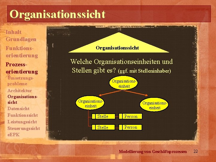 Organisationssicht Inhalt Grundlagen Funktionsorientierung Prozessorientierung Umsetzungsprobleme Architektur Organisationssicht Datensicht Funktionssicht Leistungssicht Steuerungssicht e. EPK