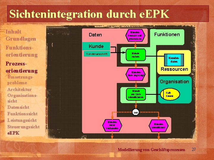 Sichtenintegration durch e. EPK Inhalt Grundlagen Funktionsorientierung Prozessorientierung Umsetzungsprobleme Architektur Organisationssicht Datensicht Funktionssicht Leistungssicht