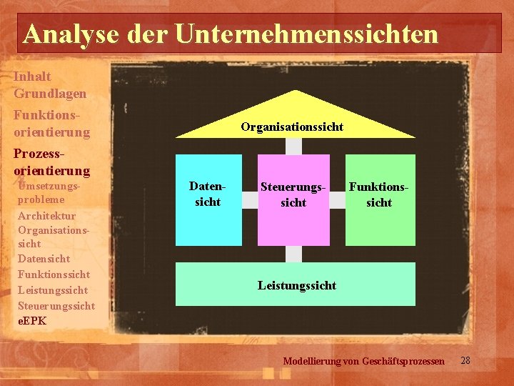 Analyse der Unternehmenssichten Inhalt Grundlagen Funktionsorientierung Prozessorientierung Umsetzungsprobleme Architektur Organisationssicht Datensicht Funktionssicht Leistungssicht Steuerungssicht