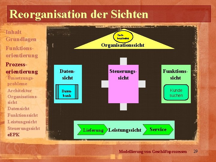 Reorganisation der Sichten Inhalt Grundlagen Funktionsorientierung Prozessorientierung Umsetzungsprobleme Architektur Organisationssicht Datensicht Funktionssicht Leistungssicht Steuerungssicht