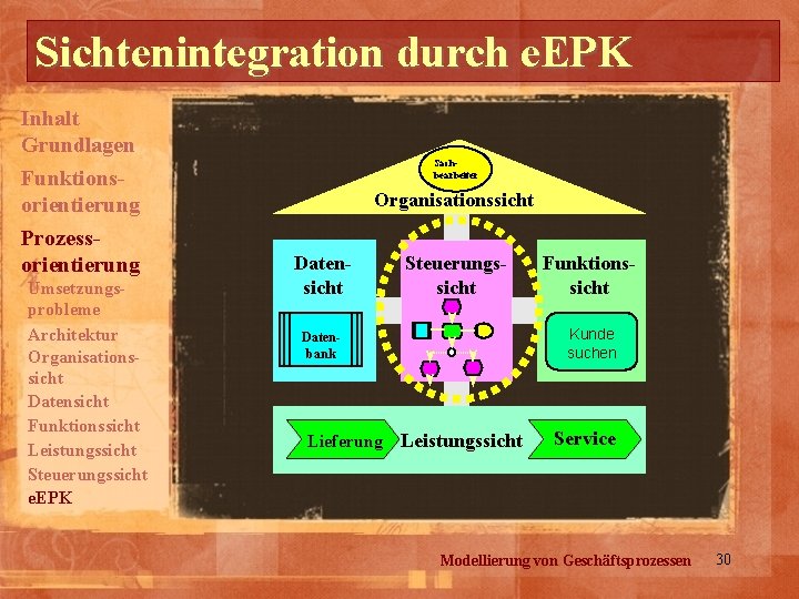 Sichtenintegration durch e. EPK Inhalt Grundlagen Funktionsorientierung Prozessorientierung Umsetzungsprobleme Architektur Organisationssicht Datensicht Funktionssicht Leistungssicht