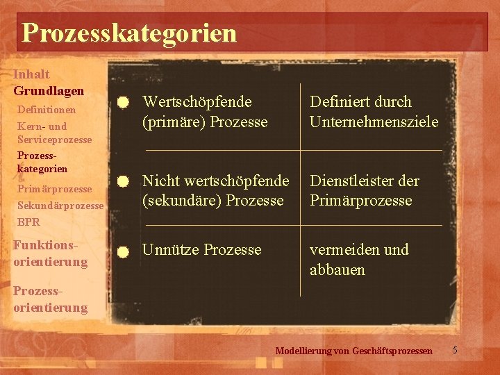 Prozesskategorien Inhalt Grundlagen Definitionen Kern- und Serviceprozesse Prozesskategorien Primärprozesse Sekundärprozesse BPR Funktionsorientierung Wertschöpfende (primäre)