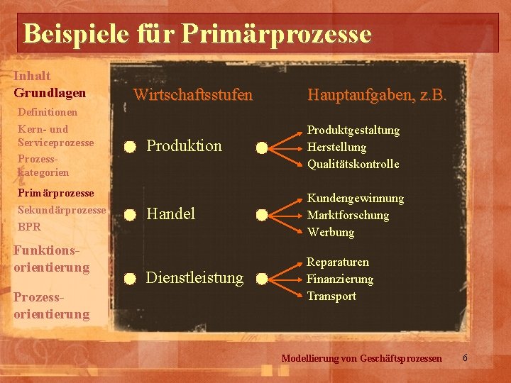 Beispiele für Primärprozesse Inhalt Grundlagen Definitionen Kern- und Serviceprozesse Prozesskategorien Primärprozesse Sekundärprozesse BPR Funktionsorientierung