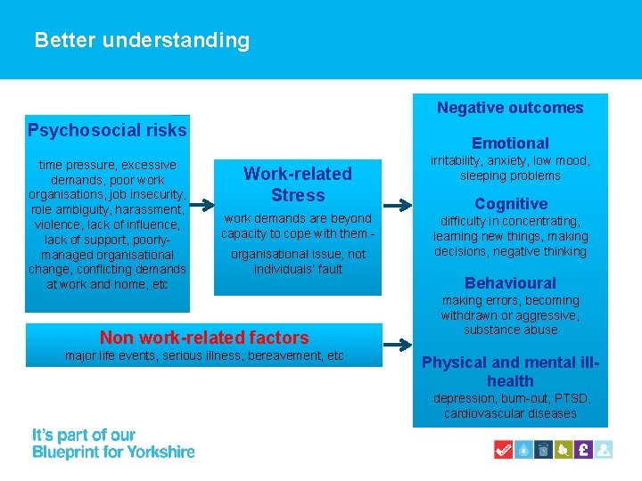 Better understanding Negative outcomes Psychosocial risks time pressure, excessive demands, poor work organisations, job