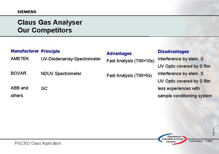 Claus Gas Analyser Our Competitors Manufactorer Principle Advantages Disadvantages AMETEK UV-Diodenarray-Spectrometer Fast Analysis (T