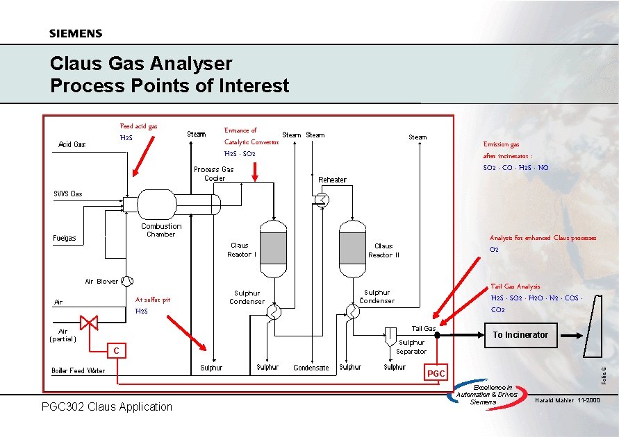 Claus Gas Analyser Process Points of Interest Feed acid gas H 2 S Entrance