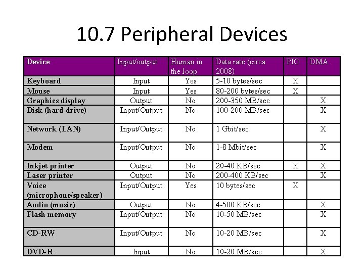 10. 7 Peripheral Devices Device Input/output Human in the loop Yes No No Data