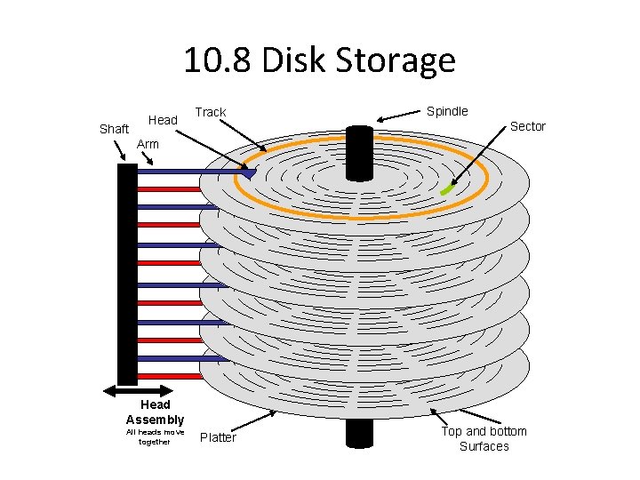 10. 8 Disk Storage Shaft Head Track Spindle Sector Arm Head Assembly All heads