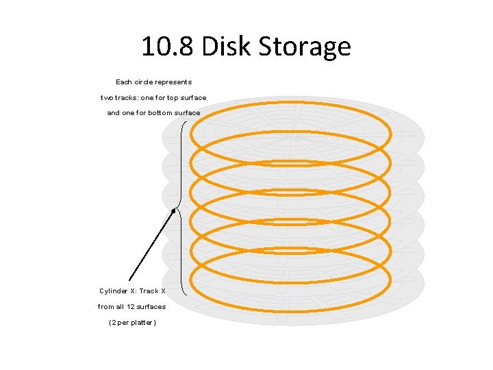 10. 8 Disk Storage Each circle represents two tracks: one for top surface and