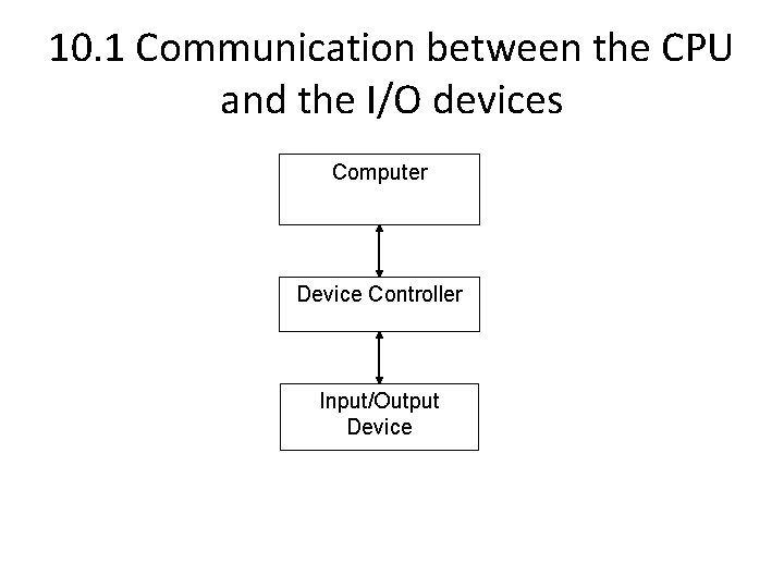 10. 1 Communication between the CPU and the I/O devices Computer Device Controller Input/Output