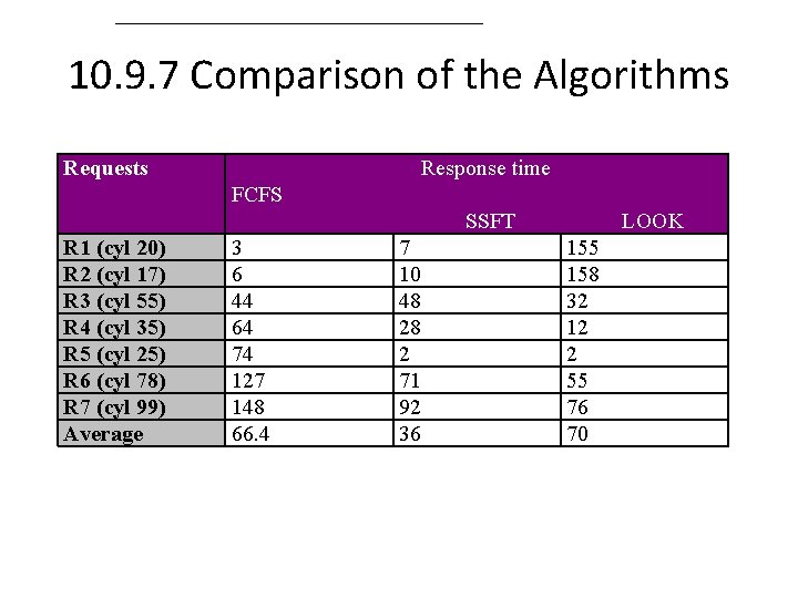 10. 9. 7 Comparison of the Algorithms Requests Response time FCFS SSFT R 1