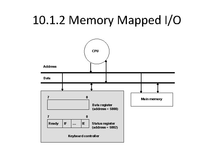 10. 1. 2 Memory Mapped I/O CPU Address Data 7 0 Main memory Data