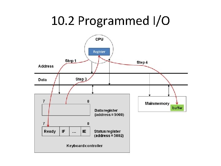 10. 2 Programmed I/O 