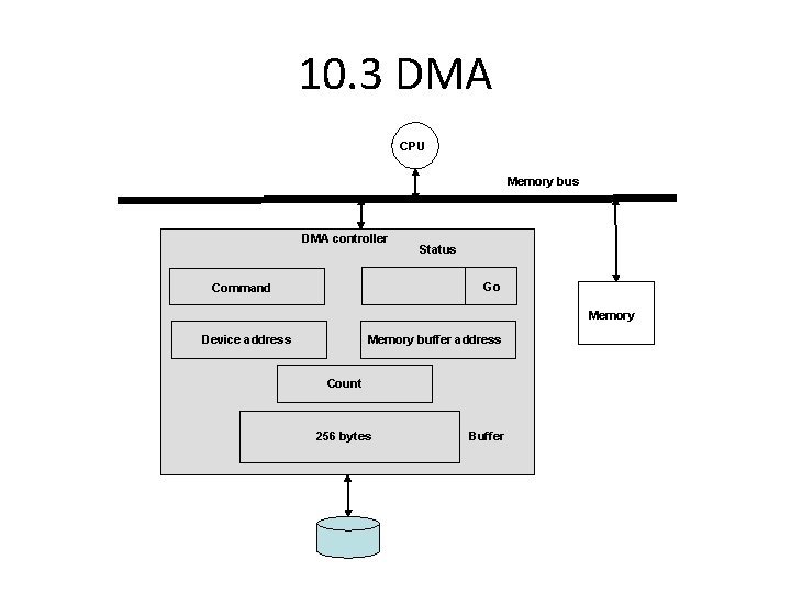 10. 3 DMA CPU Memory bus DMA controller Status Go Command Memory Device address