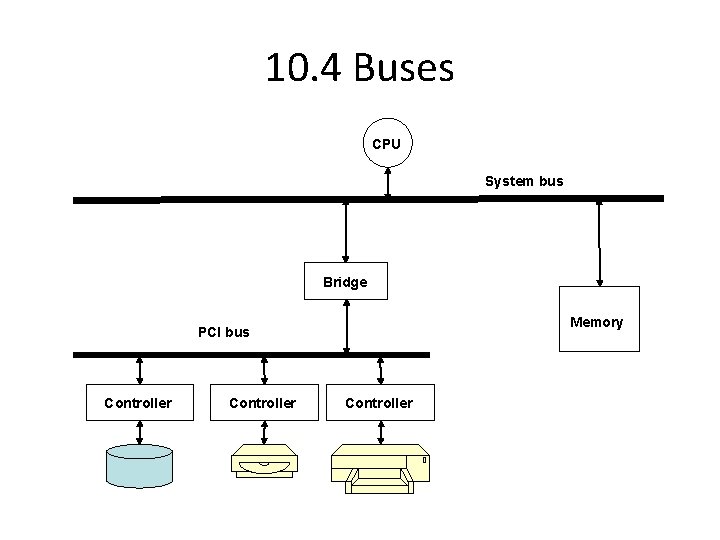 10. 4 Buses CPU System bus Bridge Memory PCI bus Controller 