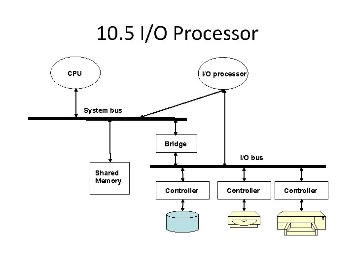 10. 5 I/O Processor CPU I/O processor System bus Bridge I/O bus Shared Memory