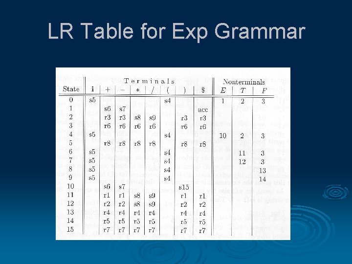 LR Table for Exp Grammar 