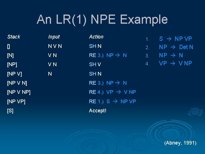 An LR(1) NPE Example Stack Input Action [] NVN SH N 2. [N] VN