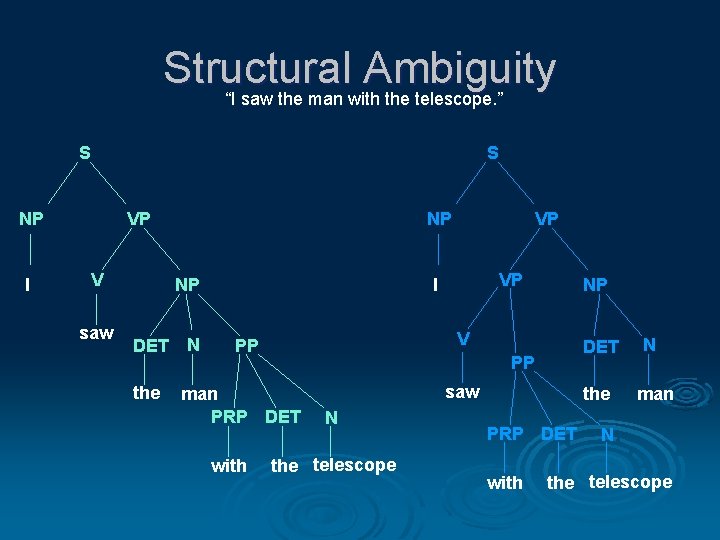Structural Ambiguity “I saw the man with the telescope. ” S S NP I