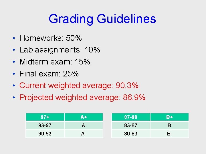 Grading Guidelines • • • Homeworks: 50% Lab assignments: 10% Midterm exam: 15% Final