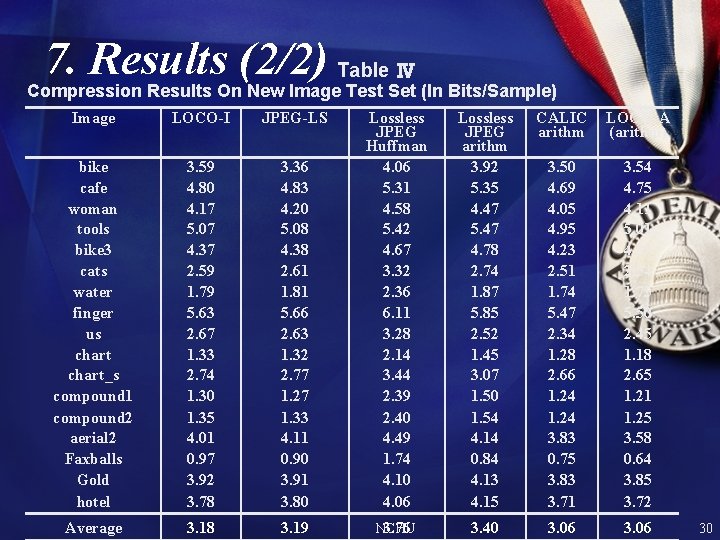 7. Results (2/2) Table Ⅳ Compression Results On New Image Test Set (In Bits/Sample) 7. Results (2/2) Table Ⅳ Compression Results On New Image Test Set (In Bits/Sample)