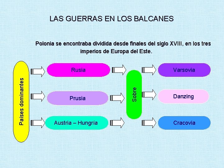 LAS GUERRAS EN LOS BALCANES Polonia se encontraba dividida desde finales del siglo XVIII,