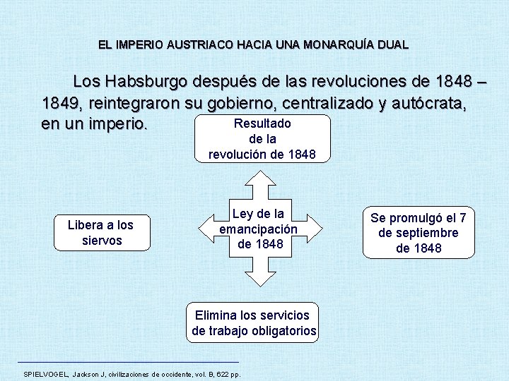 EL IMPERIO AUSTRIACO HACIA UNA MONARQUÍA DUAL Los Habsburgo después de las revoluciones de