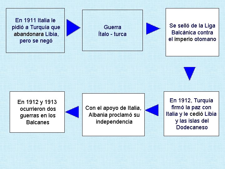 En 1911 Italia le pidió a Turquía que abandonara Libia, pero se negó En