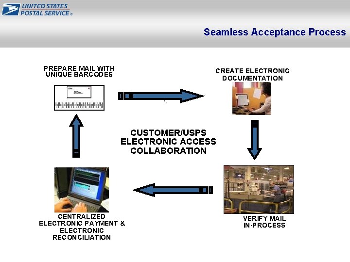 Seamless Acceptance Process PREPARE MAIL WITH UNIQUE BARCODES CREATE ELECTRONIC DOCUMENTATION Y a r