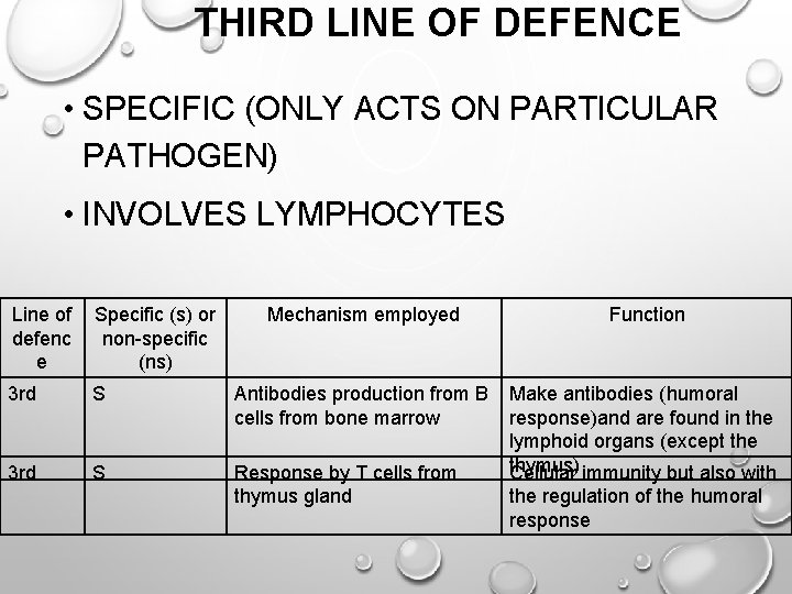 THIRD LINE OF DEFENCE • SPECIFIC (ONLY ACTS ON PARTICULAR PATHOGEN) • INVOLVES LYMPHOCYTES