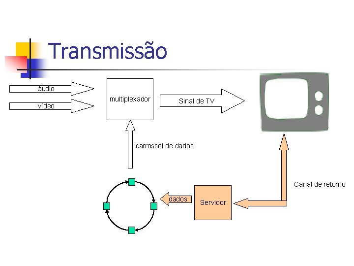 Transmissão áudio vídeo multiplexador Sinal de TV carrossel de dados Canal de retorno dados