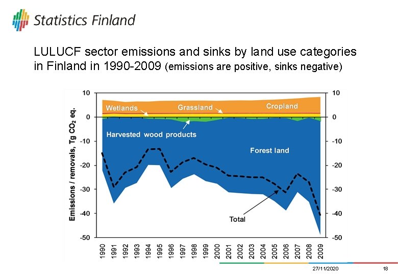 LULUCF sector emissions and sinks by land use categories in Finland in 1990 -2009