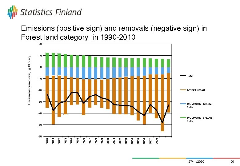 Emissions (positive sign) and removals (negative sign) in Forest land category in 1990 -2010