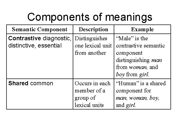 Components of meanings Semantic Component Description Example Contrastive diagnostic, Distinguishes “Male” is the one