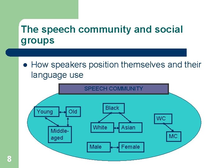 The speech community and social groups l How speakers position themselves and their language