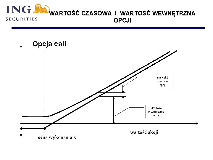 WARTOŚĆ CZASOWA I WARTOŚĆ WEWNĘTRZNA OPCJI Opcja call Wartość czasowa opcji Wartość wewnętrzna opcji