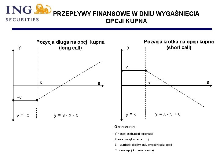 PRZEPŁYWY FINANSOWE W DNIU WYGAŚNIĘCIA OPCJI KUPNA y Pozycja długa na opcji kupna (long