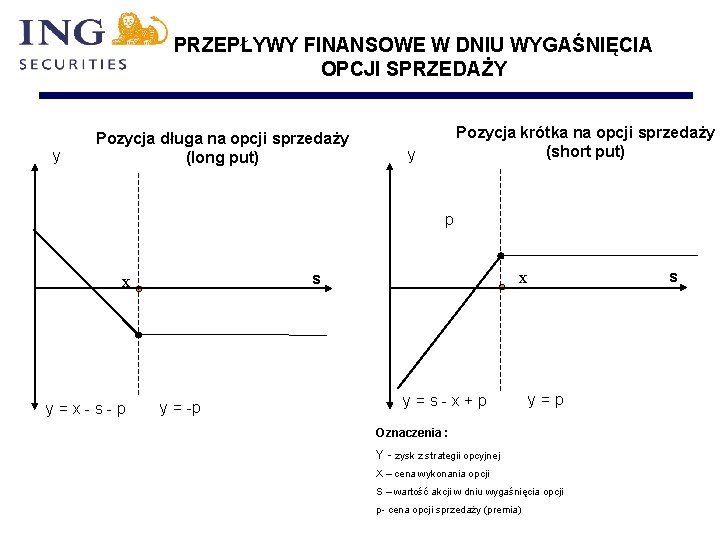 PRZEPŁYWY FINANSOWE W DNIU WYGAŚNIĘCIA OPCJI SPRZEDAŻY y Pozycja długa na opcji sprzedaży (long