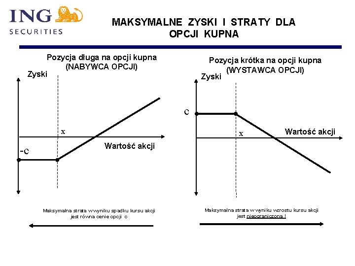 MAKSYMALNE ZYSKI I STRATY DLA OPCJI KUPNA Pozycja długa na opcji kupna (NABYWCA OPCJI)